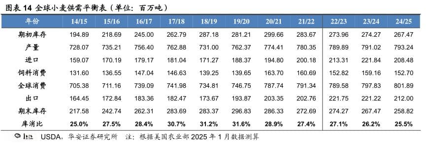 全球小麦供需平衡表（单位：百万吨)