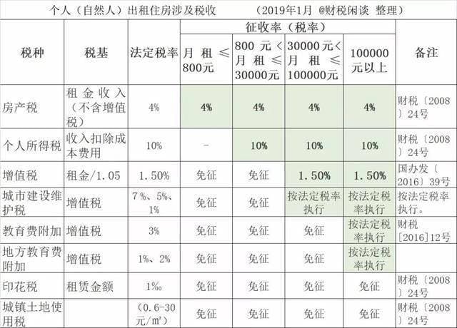 上海租房税费政策详解：个人出租住宅和非住宅税率全解析