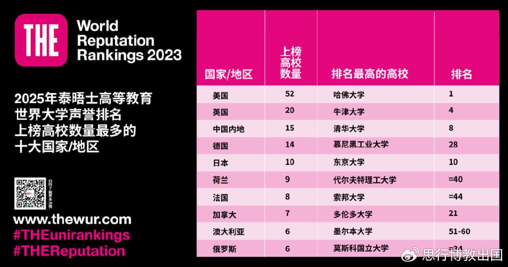 最新发布！2025泰晤士世界大学声誉榜揭晓！哪些院校榜上有名？