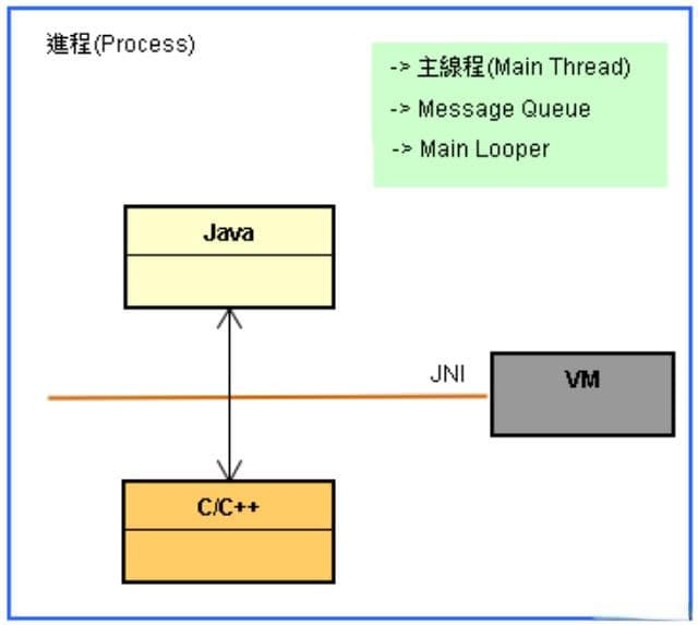 深入Android架构：主线程与跨进程通信机制