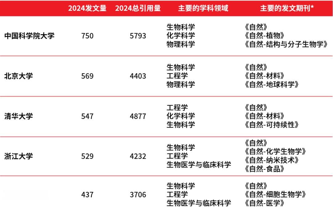 盘点2024年在Nature发文Top 10的中国机构