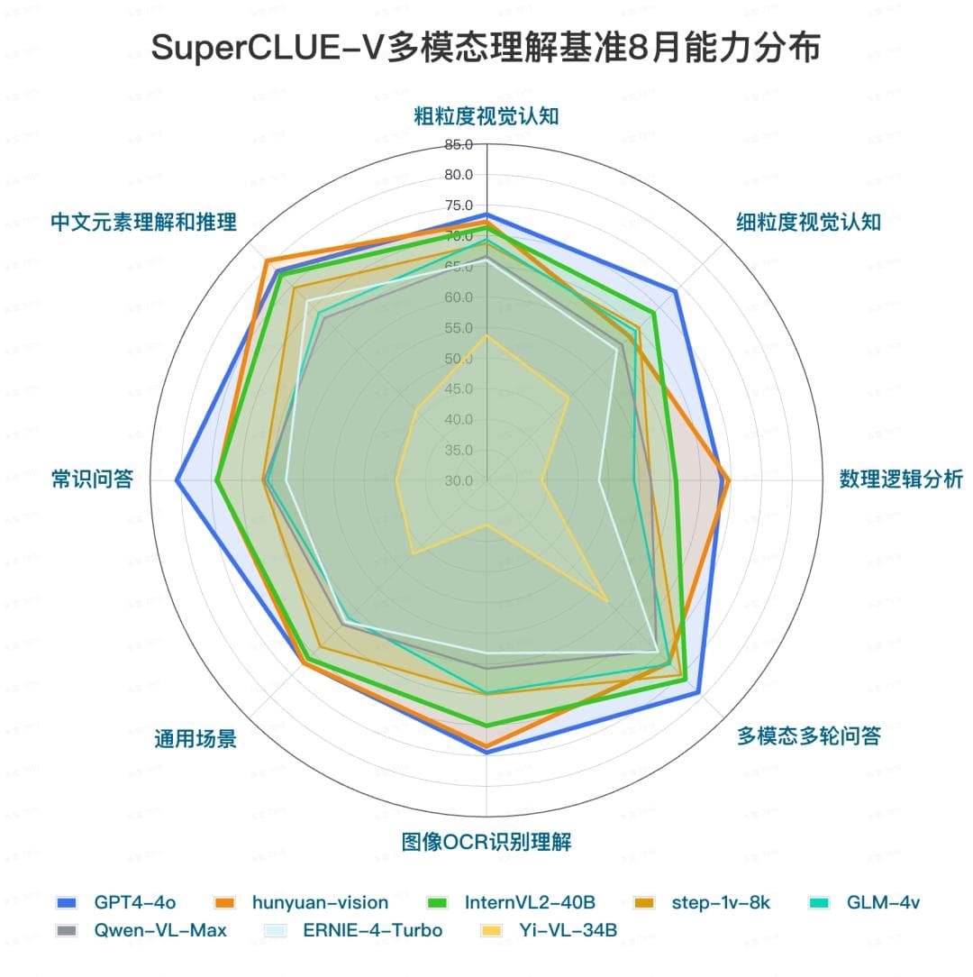 中文多模态大模型SuperCLUE-V基准8月榜单发布，腾讯混元居首