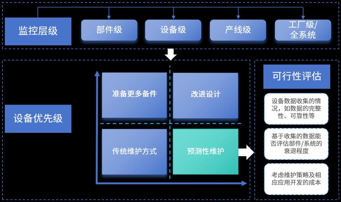 预测性维护推进的七大策略