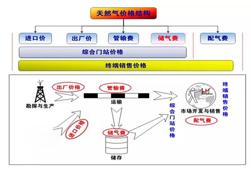 天然气价格政策梳理