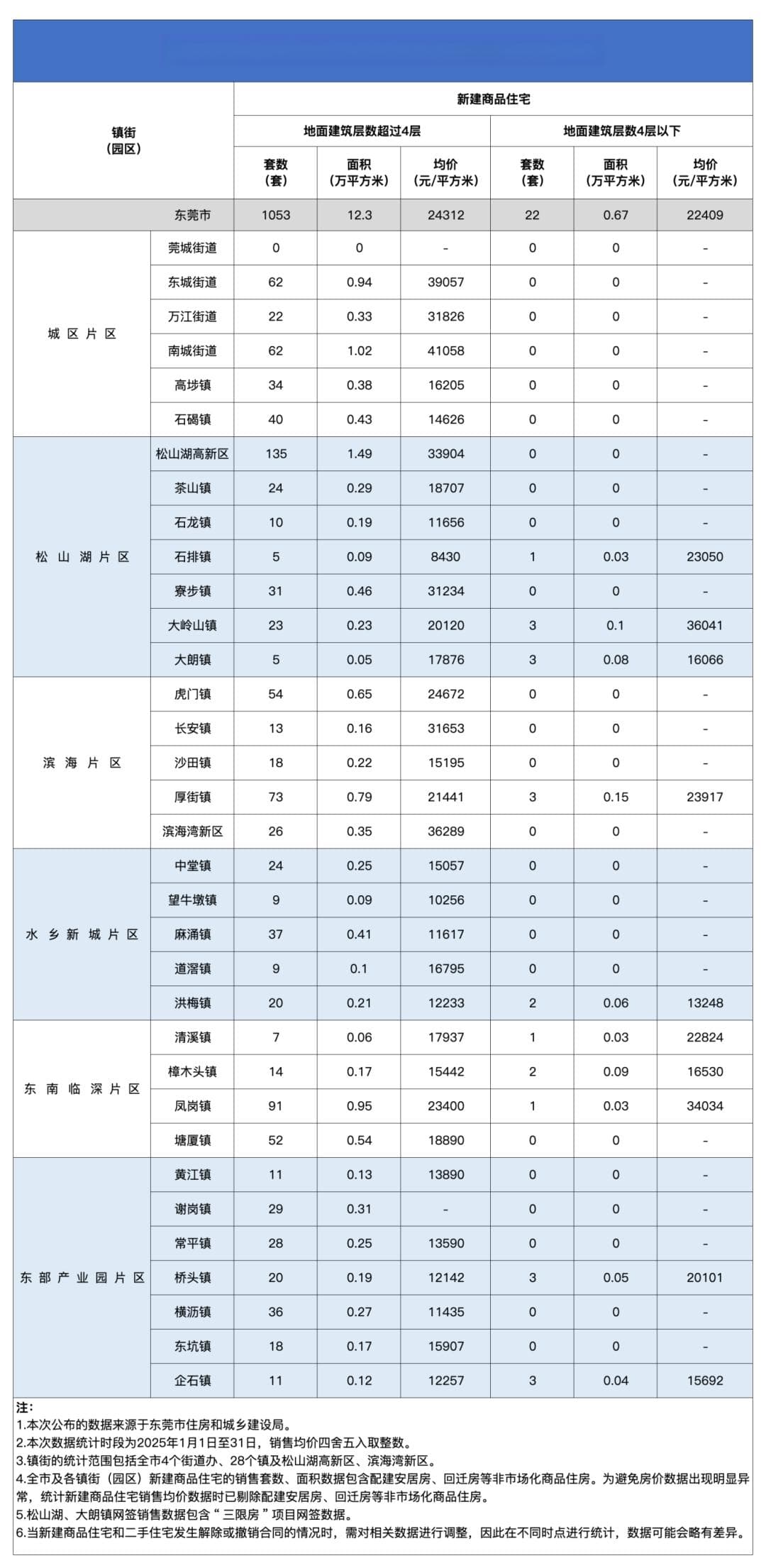 24312元/㎡！2025东莞最新房价出炉
