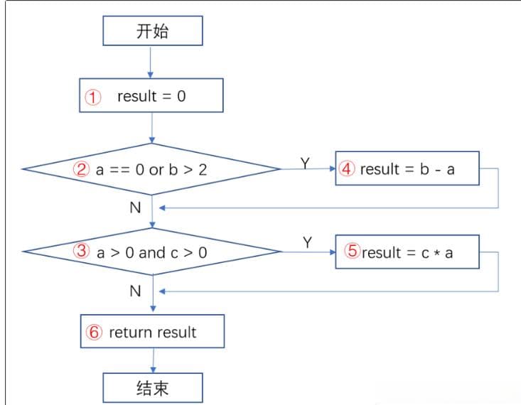 白盒测试中的分支（判定）覆盖详解