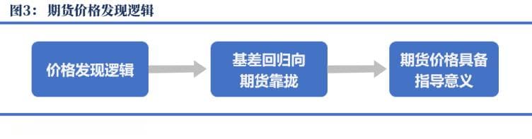 基差的真相：是基差就一定会修复吗？