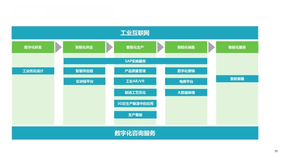 制造业数字化转型解决方案及应用