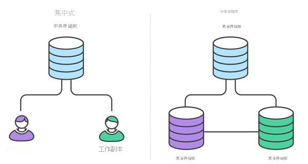使用 Git 浏览版本控制