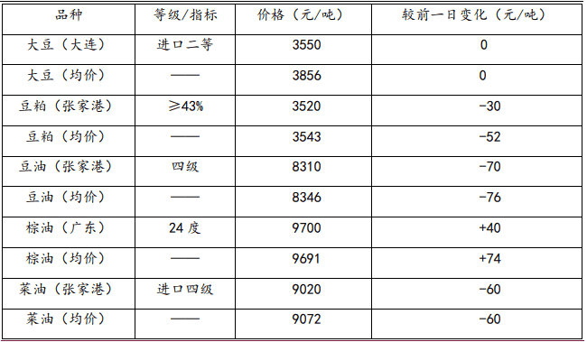 豆粕受基本面支撑 油脂基本面走势分化