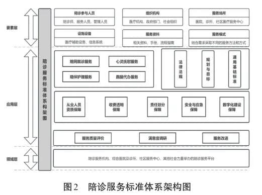 基于现状分析的陪诊服务规范化管理标准体系研究