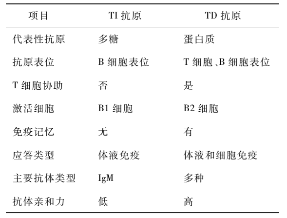 细菌多糖&多糖结合疫苗的原理
