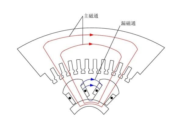 磁通、漏磁通定义和区别以及漏磁通的影响