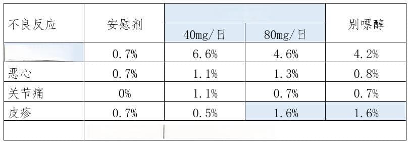 深入解读：降尿酸药非布司他药品说明书