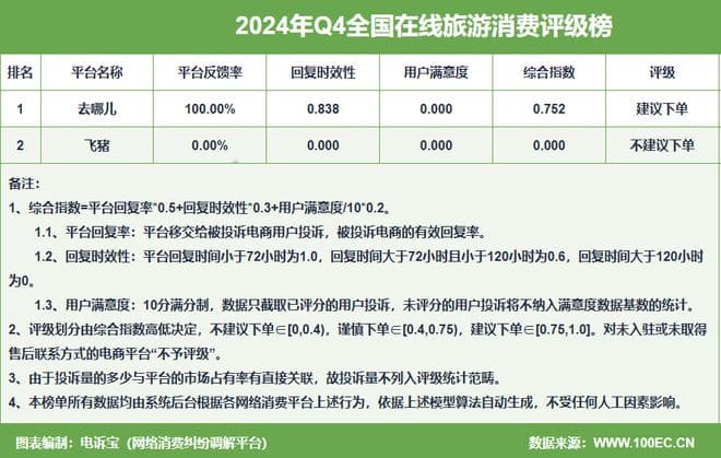 在线旅游投诉大数据：去哪儿、飞猪、携程等平台用户反馈全解析