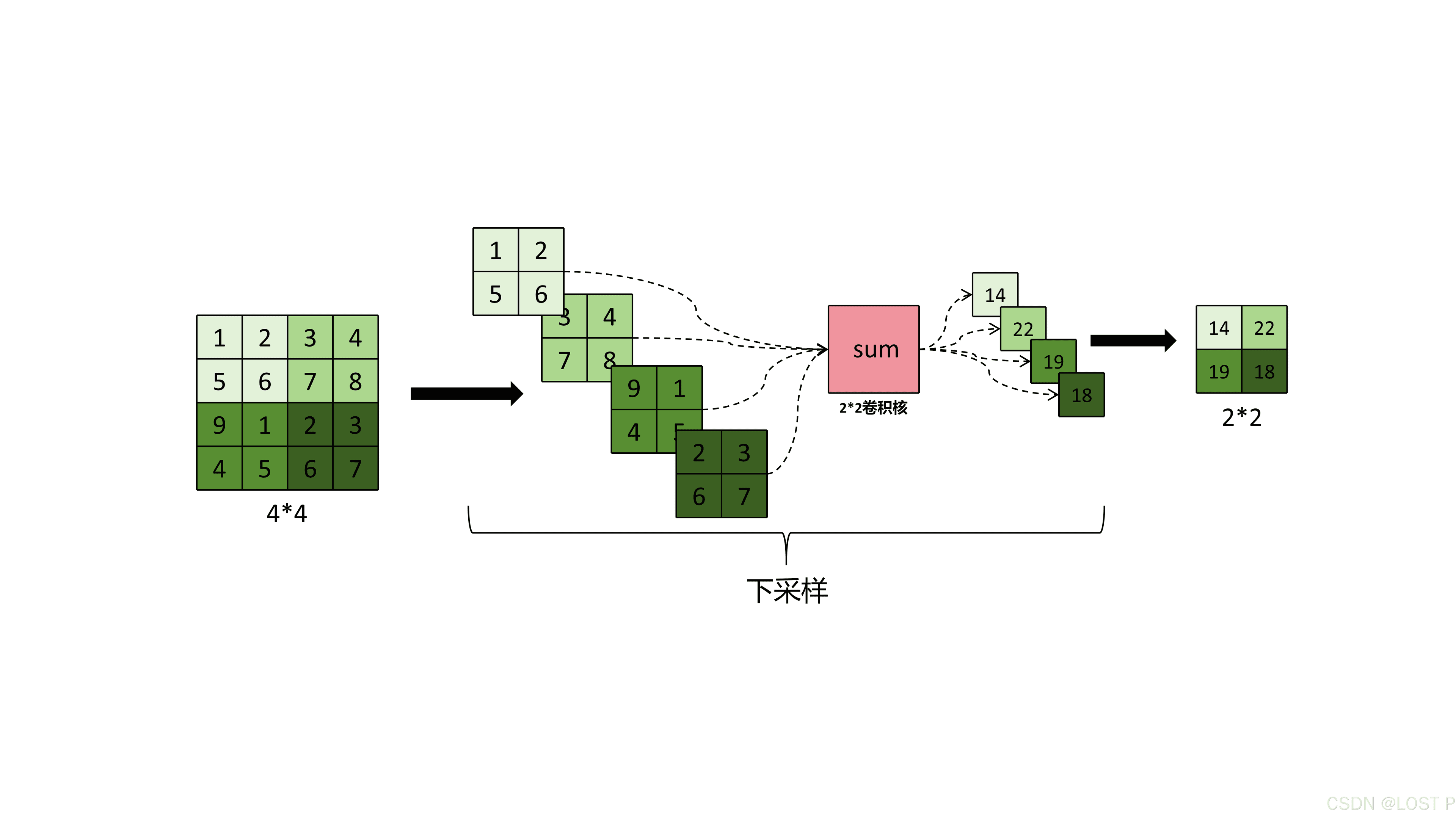 【机器学习】下采样 (Downsampling)