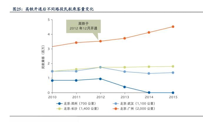 北京-上海(1300公里左右)飞机及高铁出行方式不同指标对比