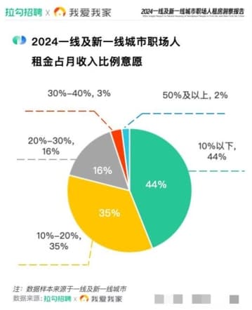 拉勾招聘联合我爱我家发布租房报告：近八成职场人可接受租金占月收入20%以下