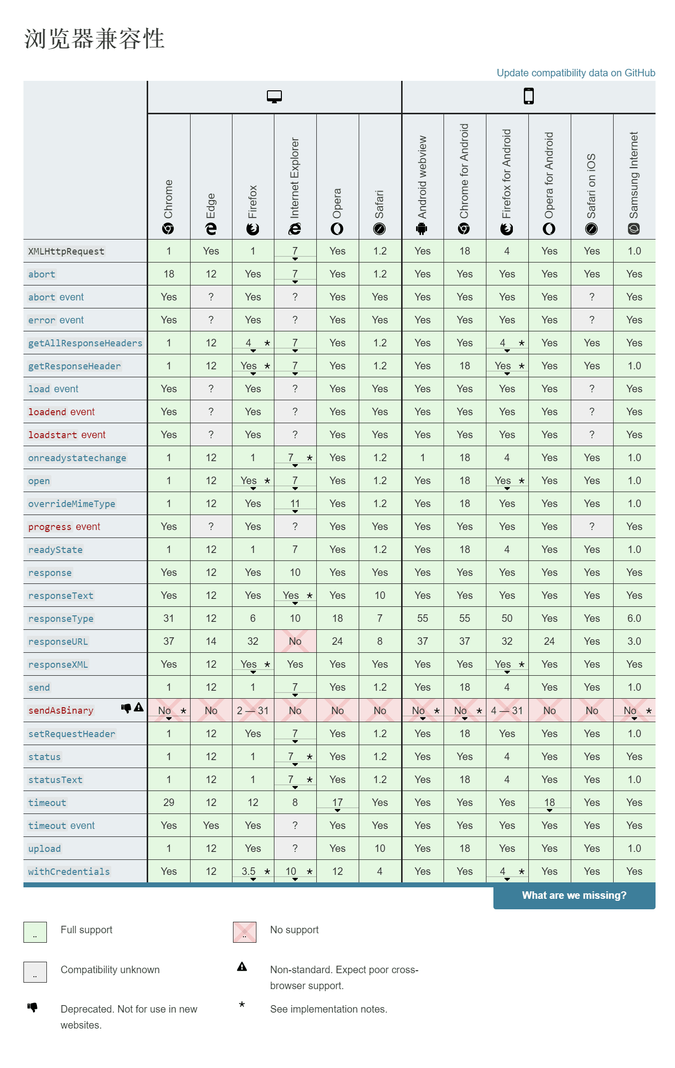 XMLHttpRequest 介绍