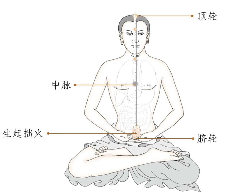 图解藏密拙火禅修法