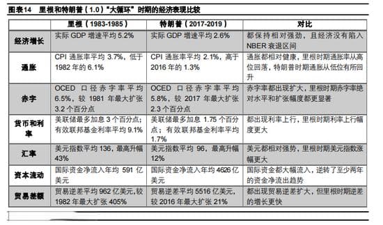 从“里根大循环”到“特朗普大循环”：不变与变