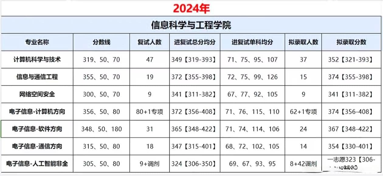 湖南大学计算机考研数据分析