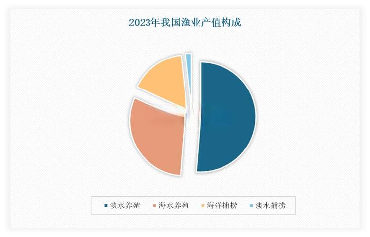 中国水产养殖行业现状深度分析与投资前景研究报告（2025-2032年）