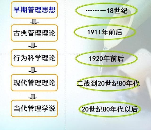 管理思想的发展演变