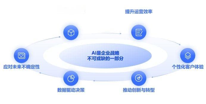 战略上的AI：如何将人工智能融入企业战略