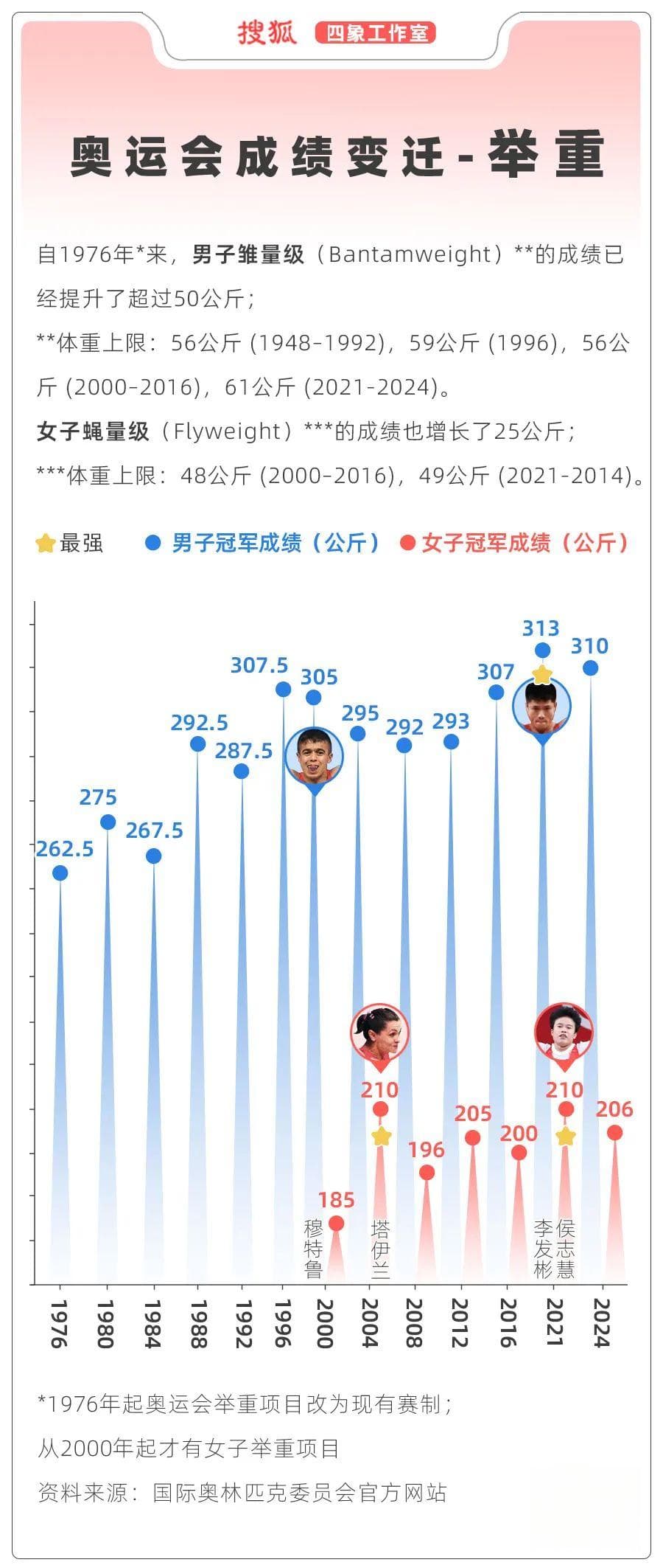 数看百年奥运“更强”图谱：人类能举起几个自己？
