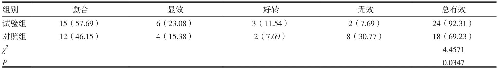 贝复济联合封闭式负压引流治疗外科难愈性伤口的疗效研究
