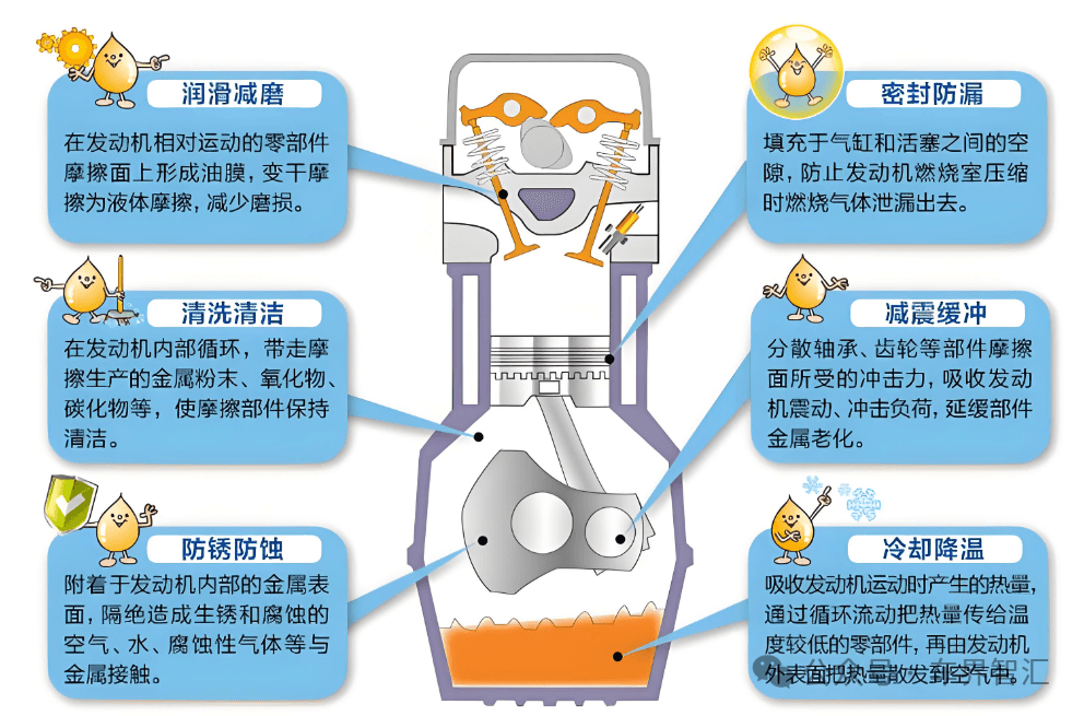 最全最详细汽车机油知识大全（有车的都要了解）