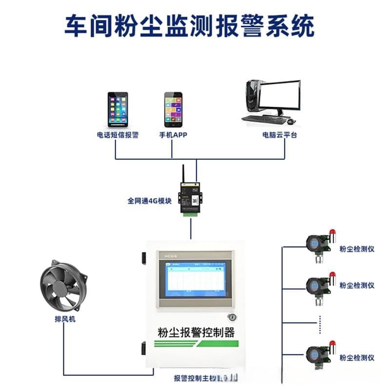 车间粉尘浓度监测报警系统方案