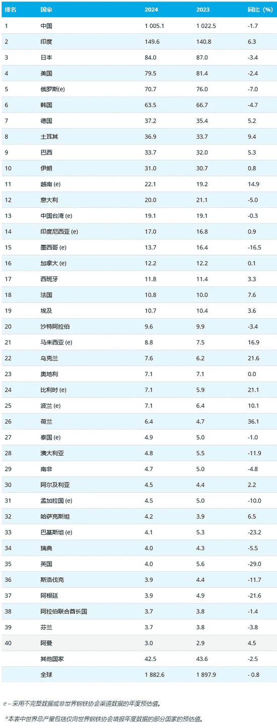 2024年全球粗钢产量18.8亿吨，同比下降0.8%