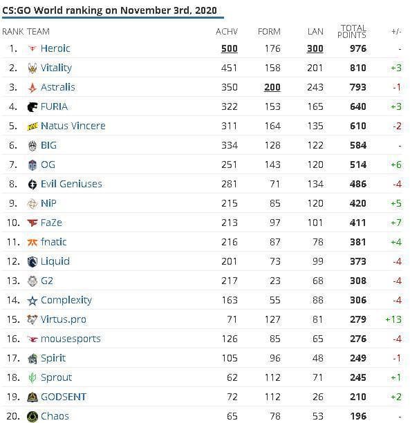 CSGO最新世界排名：Heroic持续领跑，天禄升至第59位