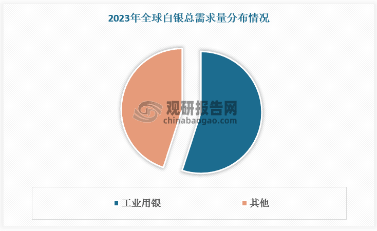 全球白银需求主要受工业发展驱动 墨西哥产能遥遥领先 国内强者恒强格局明显