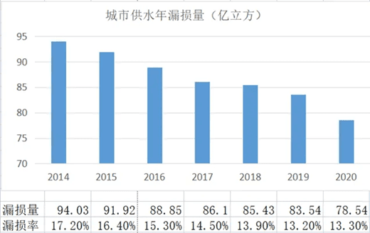复合多维监测技术，解题供水管网漏损