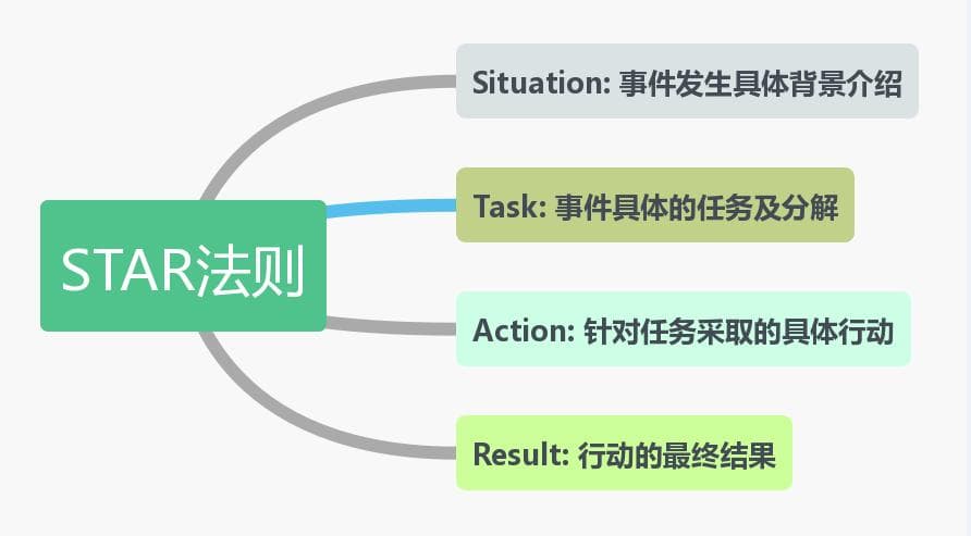STAR法则详解及举例分析：你真的了解STAR法则吗？