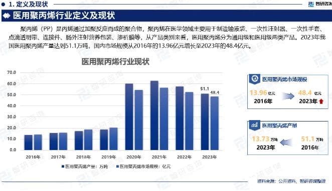 医用聚丙烯市场规模四年增两倍，国产替代进程加速
