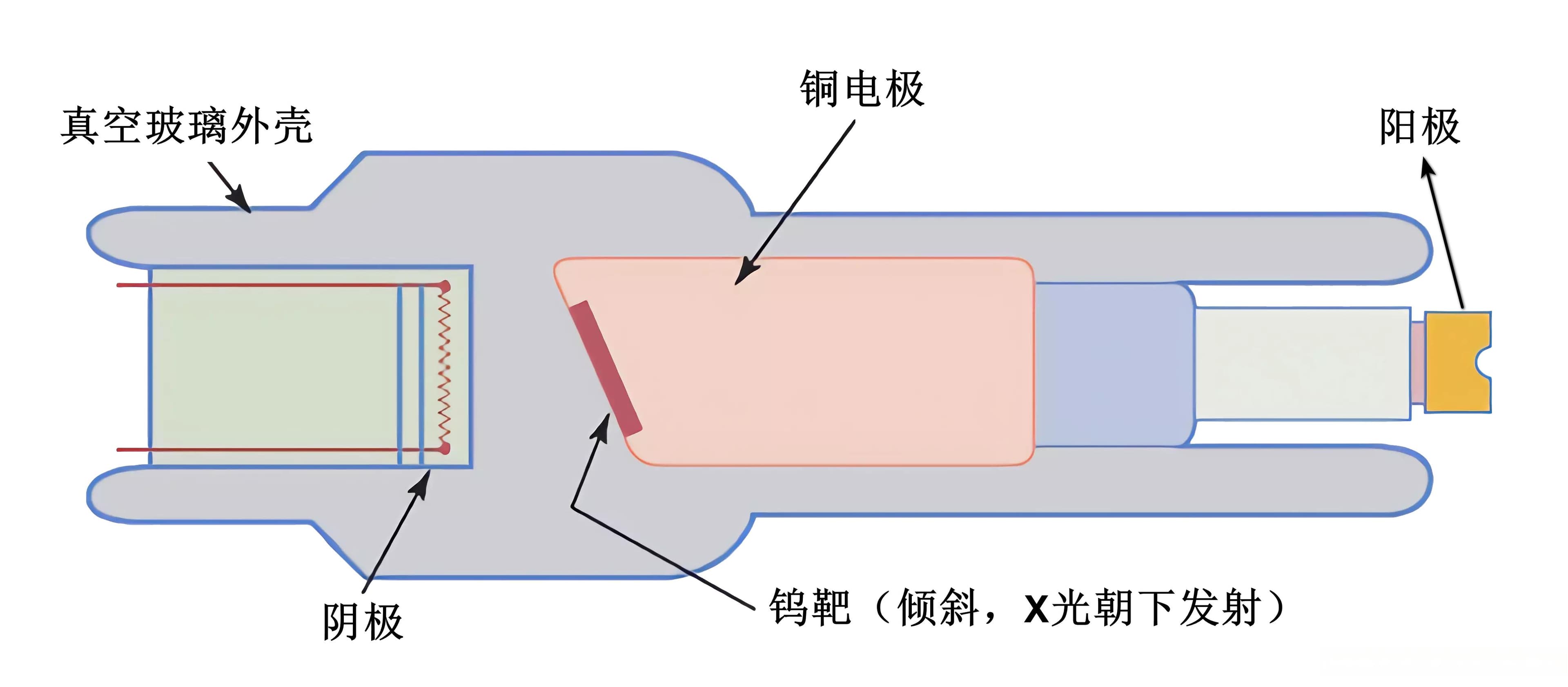 CT球管技术发展历程：从固定阳极到碳纳米管