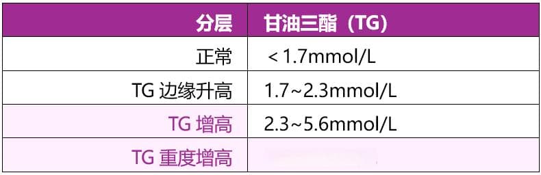 高甘油三酯血症如何治疗？临床指南给出这关键2步！