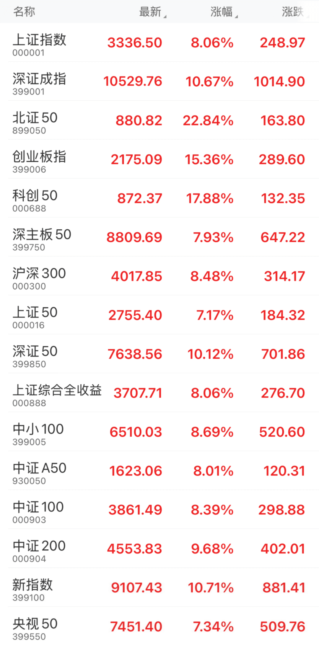 A股天量疯涨！沪指突破3300点，成交额创历史新高