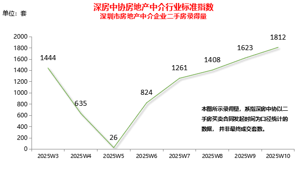 深圳二手房单周录得量实现5连涨，核心区域成交价格止跌回升