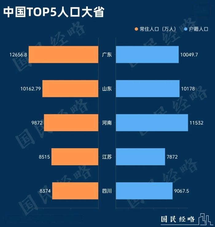 人口达1.5亿！中国人口第一大省，定了