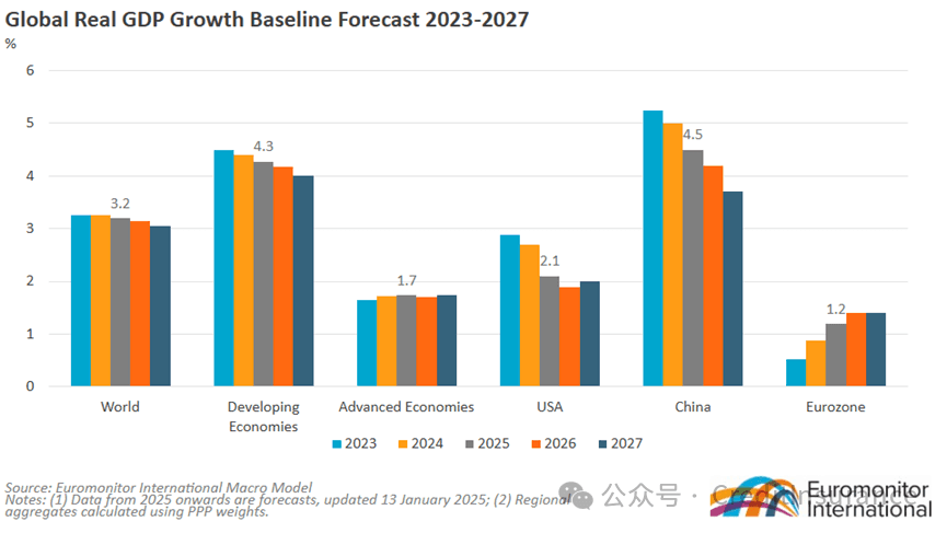 全球经济展望：2025年第一季度的主要趋势和预测