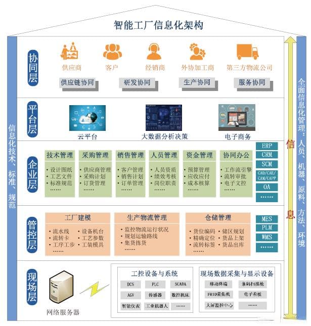 智能工厂信息化系统（ERP、PLM、MES、WMS）架构设计与建设规划