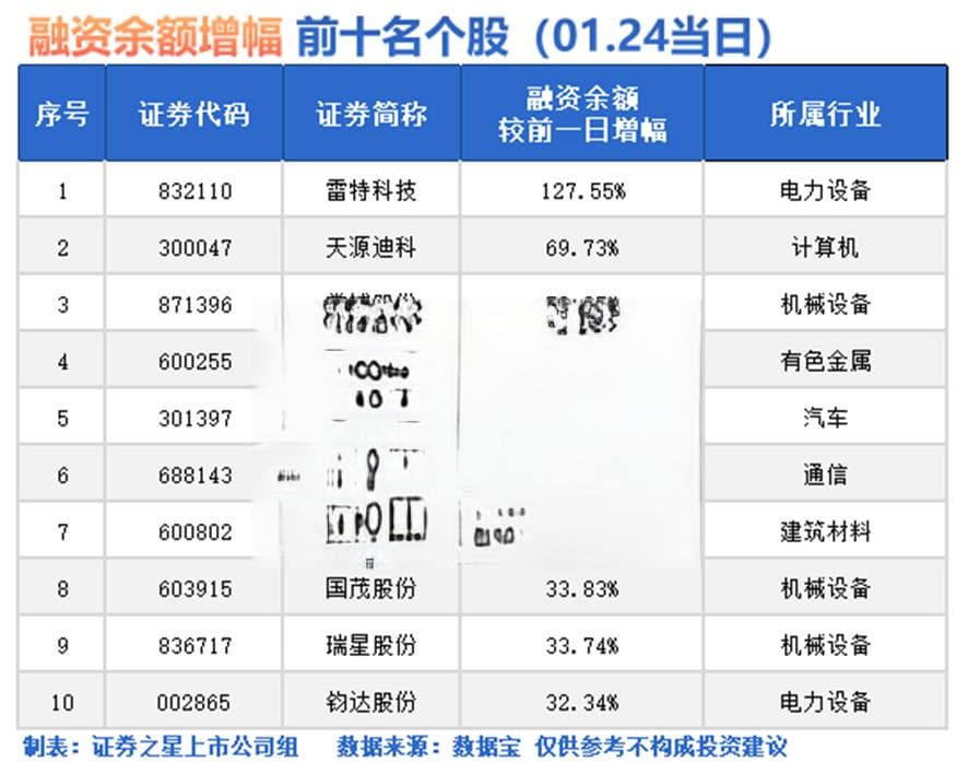 融资客出手！大幅加仓这些股（名单）