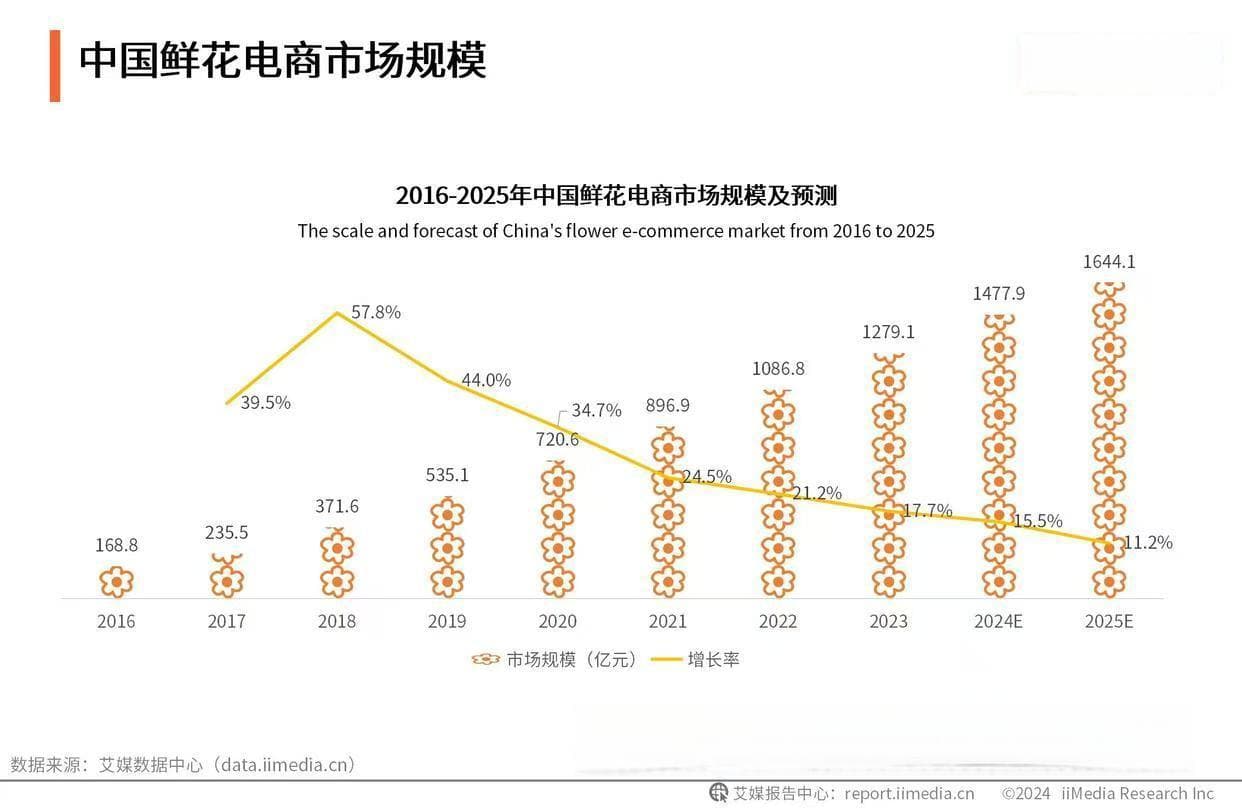 鲜花市场供需两旺 鲜花电商市场规模有望持续扩大