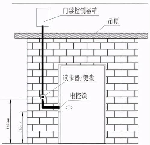 门禁系统安装步骤规范,门禁系统安装工程规范GB50684