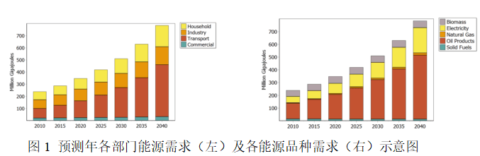 LEAP模型在能源环境发展、碳排放建模预测及分析中实践应用